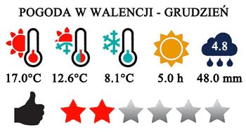 Grudzień - typowa pogoda w Walencji