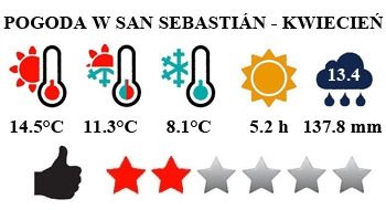 San Sebastian - typowa pogoda w kwietniu