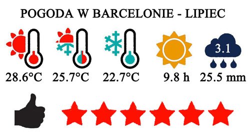 Lipiec - typowa pogoda w Barcelonie