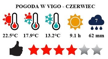 Vigo - typowa pogoda w czerwcu
