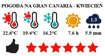 Kwiecień - typowa pogoda na Gran Canaria