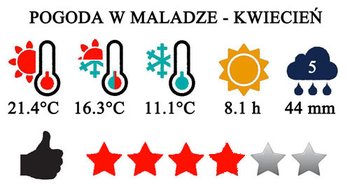 Kwiecień - typowa pogoda w Maladze i na Costa del Sol w Hiszpanii