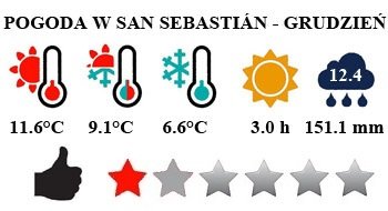 San Sebastian - typowa pogoda w grudniu