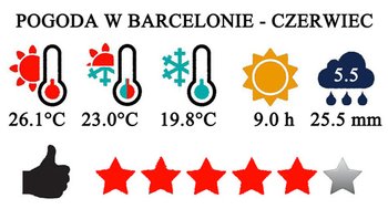 Czerwiec - pogoda w Barcelonie