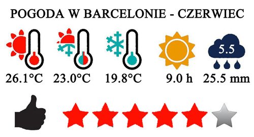 Czerwiec - pogoda w Barcelonie
