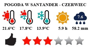 Czerwiec - typowa pogoda w Santander