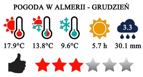 Grudzień - typowa pogoda w Almeria i na Costa de Almeria w Hiszpanii