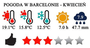 Kwiecień - typowa pogoda w Barcelonie