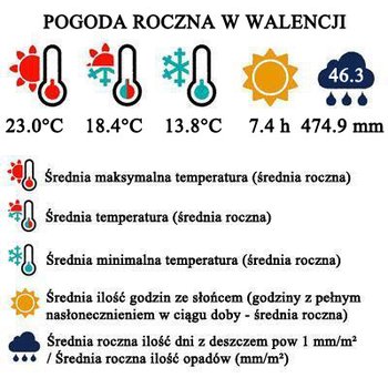 Pogoda roczna w Walencji - barometr pogodowy dla podróżujących