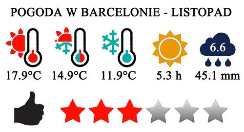 Listopad - typowa pogoda w Barcelonie