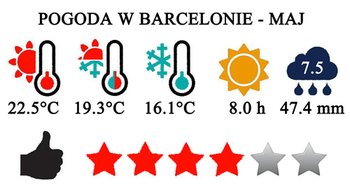 Maj - typowa pogoda w Barcelonie