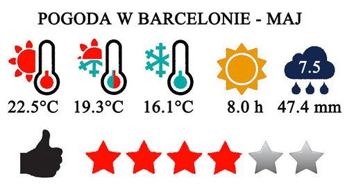 Barcelona – typowa pogoda w maju
