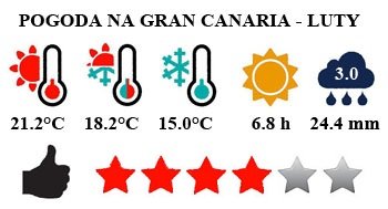 Gran Canaria - typowa pogoda w lutym