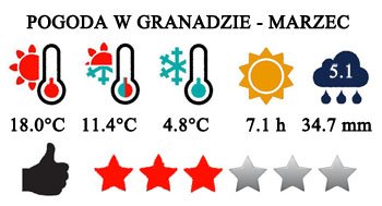 Marzec - typowa pogoda w Granadzie