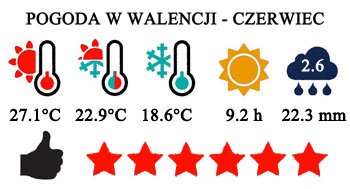 Czerwiec - typowa pogoda w Walencji