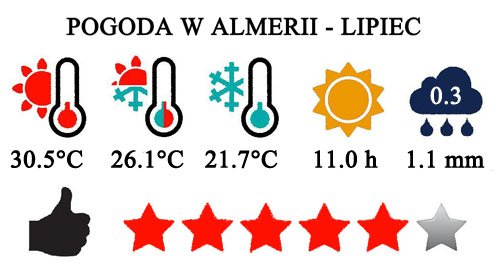 Lipiec - typowa pogoda w Almeria i na Costa de Almeria w Hiszpanii