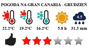 Grudzień - typowa pogoda na Gran Canaria