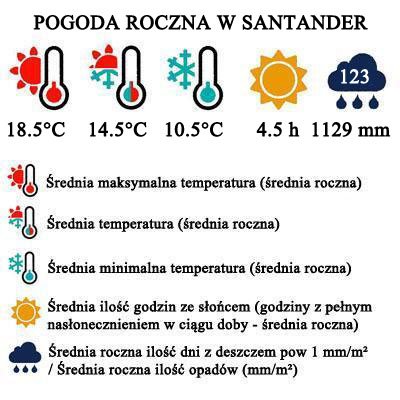 Pogoda w Santander w ciągu całego roku