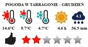 Tarragona i Costa Dorada - pogoda w grudniu