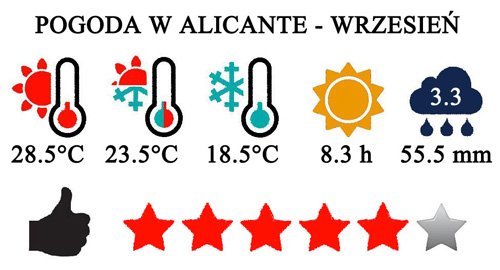 Wrzesień - typowa pogoda w Alicante i na Costa Blanca w Hiszpanii