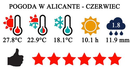 Czerwiec - typowa pogoda w Alicante i na Costa Blanca w Hiszpanii