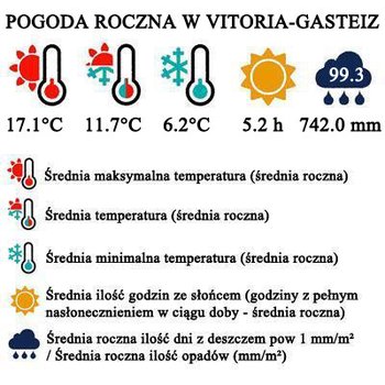 Pogoda roczna w Vitoria-Gasteiz - barometr pogodowy dla podróżujących