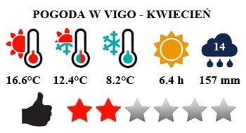 Vigo (Hiszpania) - typowa pogoda w kwietniu
