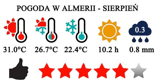 Sierpień - typowa pogoda w Almeria i na Costa de Almeria w Hiszpanii