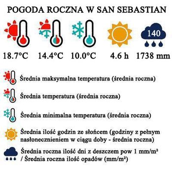 Pogoda roczna w San Sebastian - barometr pogodowy dla podróżujących
