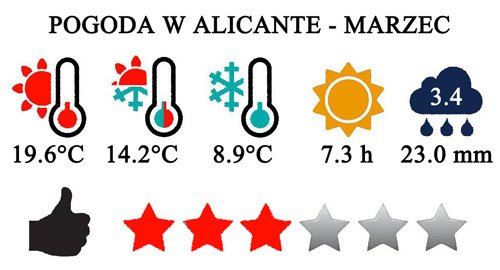 Marzec - typowa pogoda w Alicante i na Costa Blanca w Hiszpanii