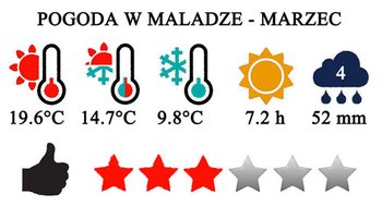 Marzec - typowa pogoda w Maladze i na Costa del Sol w Hiszpanii