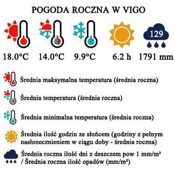 Pogoda roczna w Vigo - barometr pogodowy dla podróżujących