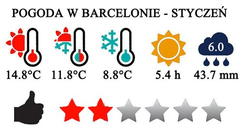 Barcelona – typowa pogoda w styczniu
