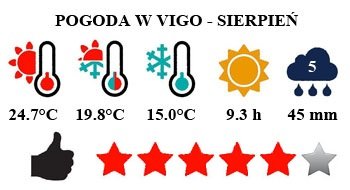 Sierpień - typowa pogoda w Vigo