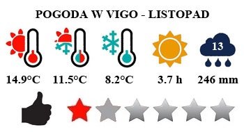 Listopad - typowa pogoda w Vigo