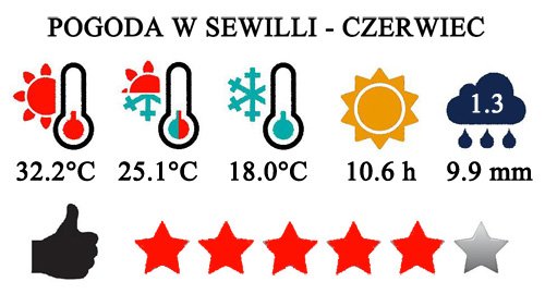 Typowa pogoda w Sewilli w czerwcu
