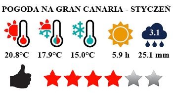 Gran Canaria - typowa pogoda w styczniu
