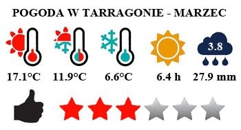 Tarragona i Costa Dorada - pogoda w marcu