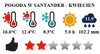 Santander - typowa pogoda w kwietniu