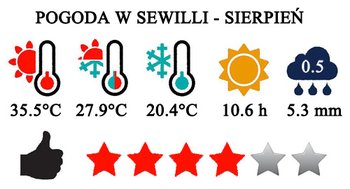 Typowa pogoda w Sewilli w sierpniu