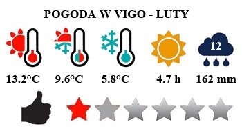 Vigo - typowa pogoda w lutym (Hiszpania)