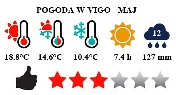 Typowa pogoda w Vigo (Hiszpania) w maju 