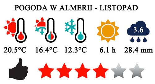 Listopad - typowa pogoda w Almeria i na Costa de Almeria w Hiszpanii