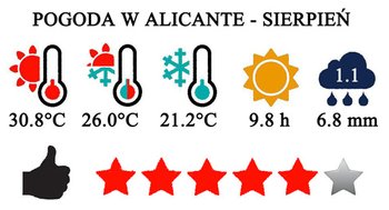 Sierpień - typowa pogoda w Alicante i na Costa Blanca w Hiszpanii