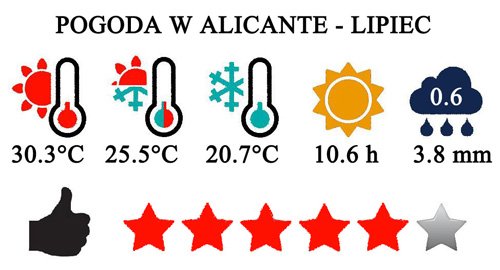 Lipiec - typowa pogoda w Alicante i na Costa Blanca w Hiszpanii
