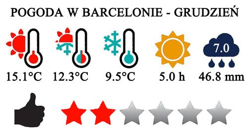 Grudzień - typowa pogoda w Barcelonie