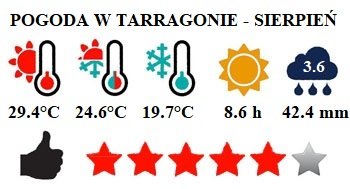 Tarragona i Costa Dorada - pogoda w sierpniu