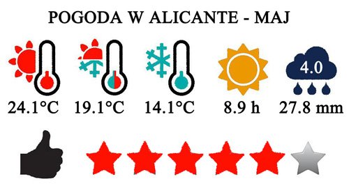 Maj - typowa pogoda w Alicante i na Costa Blanca
