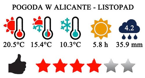 Listopad - typowa pogoda w Alicante i na Costa Blanca w Hiszpanii