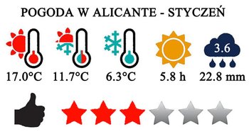 Styczeń - typowa pogoda w Alicante